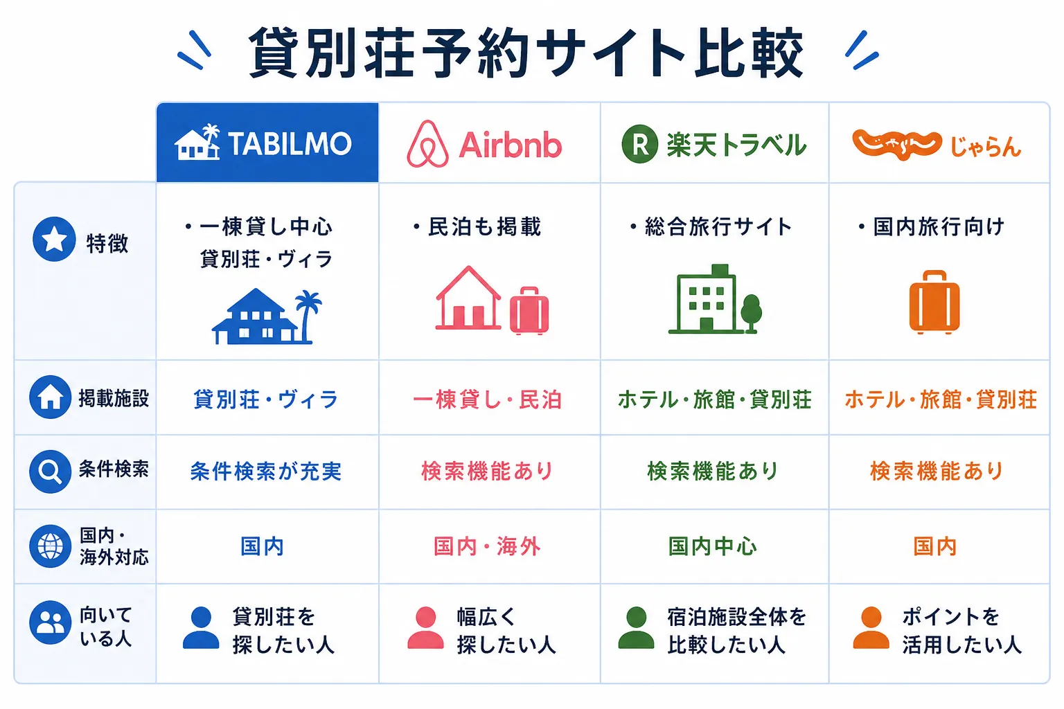 貸別荘予約サイト比較の図