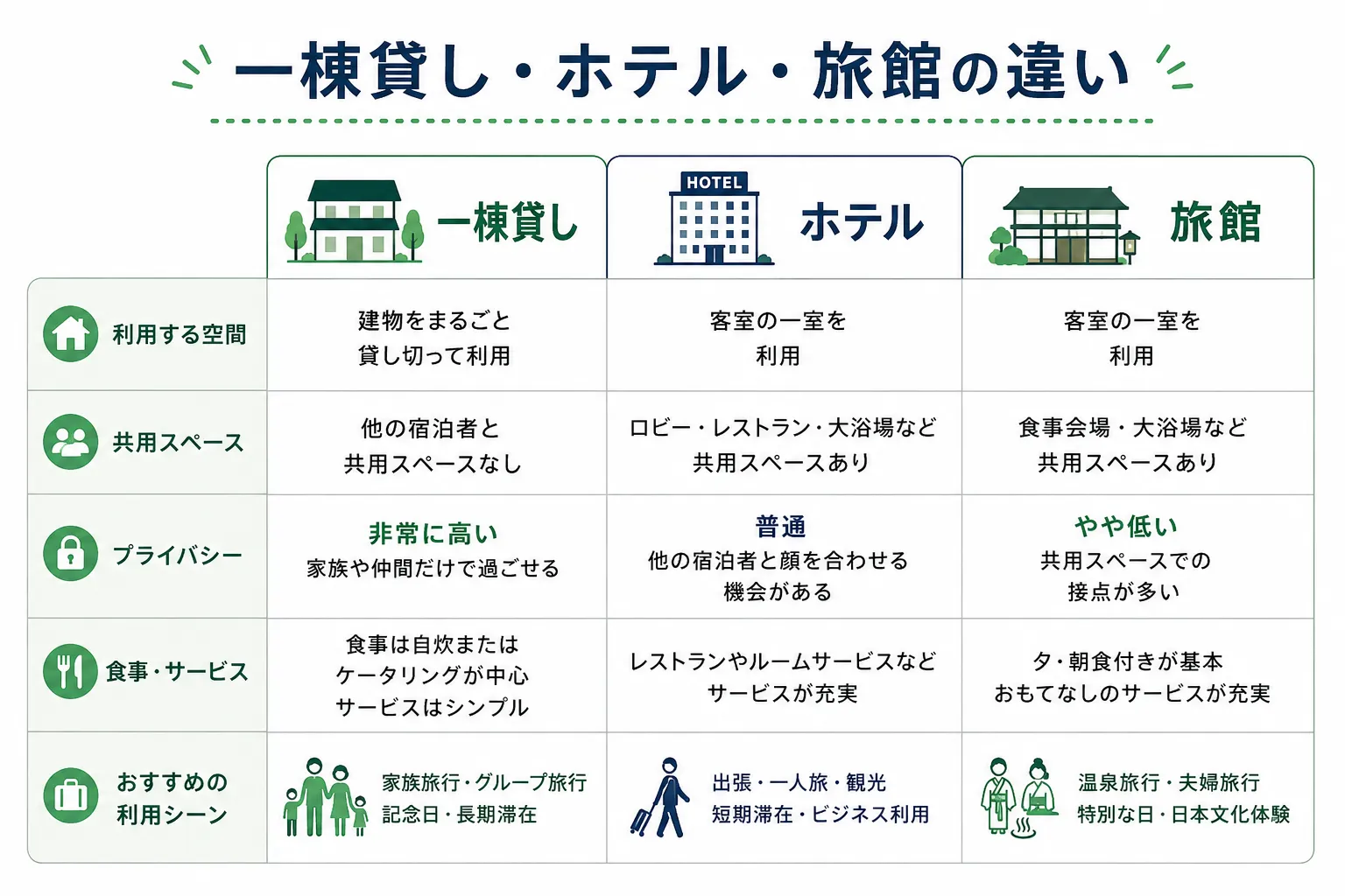一棟貸しとホテル・旅館の違いの図