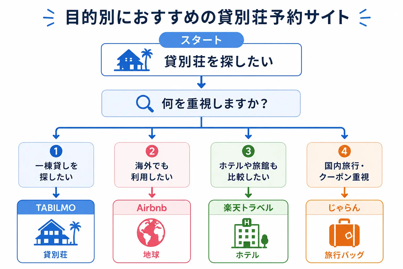 目的別おすすめ貸別荘予約サイトの図