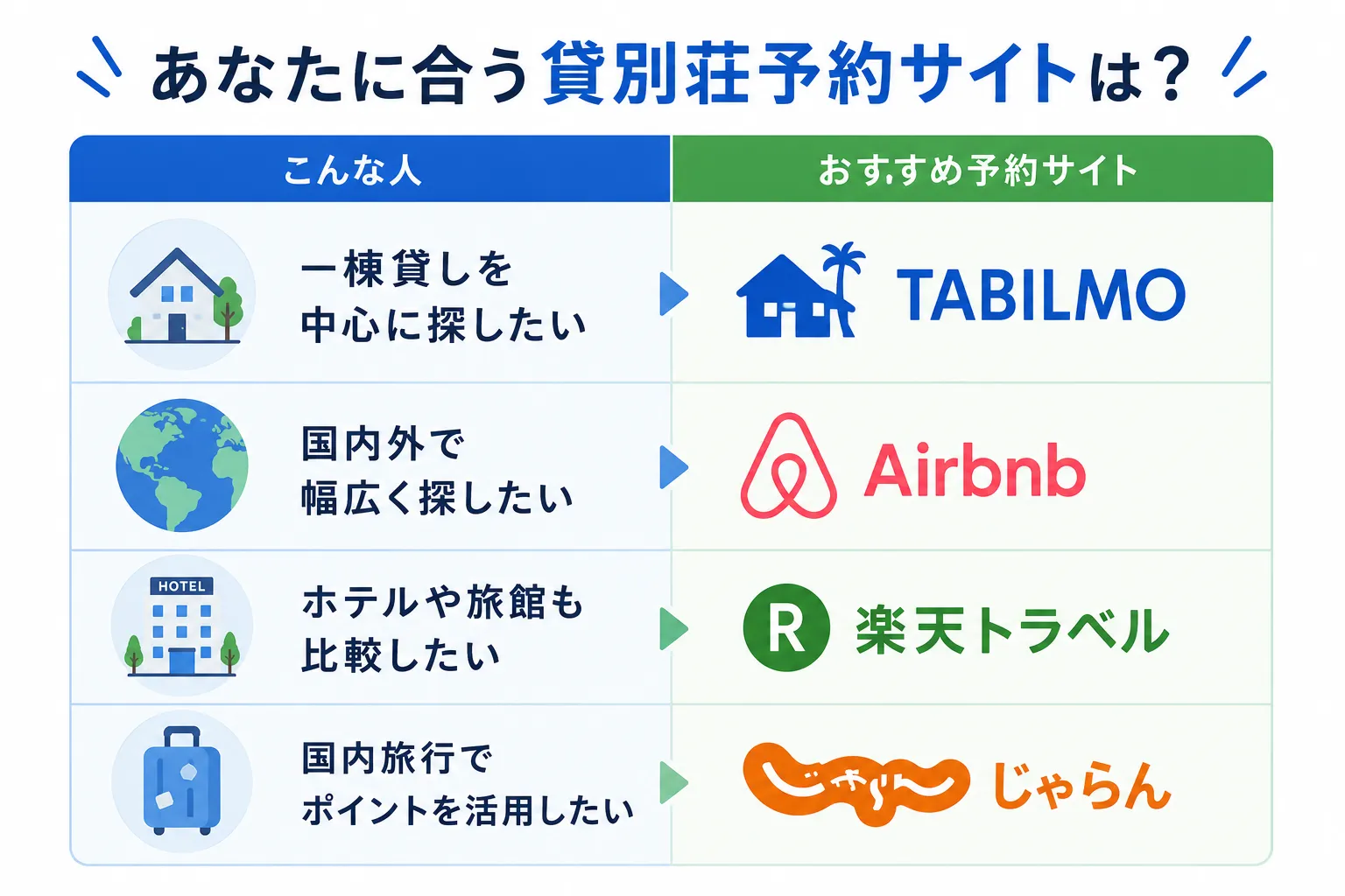 貸別荘予約サイトのまとめの図
